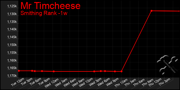Last 7 Days Graph of Mr Timcheese