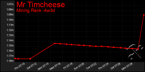 Last 31 Days Graph of Mr Timcheese