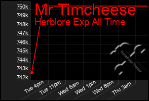 Total Graph of Mr Timcheese