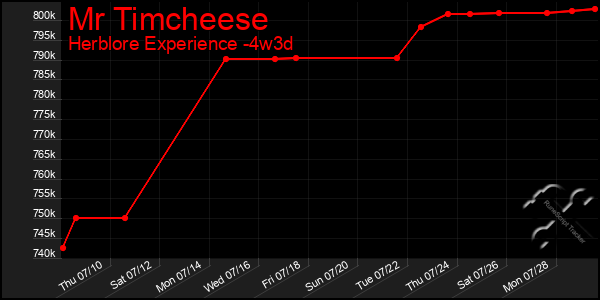 Last 31 Days Graph of Mr Timcheese
