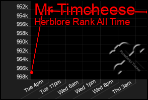 Total Graph of Mr Timcheese