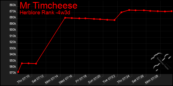 Last 31 Days Graph of Mr Timcheese