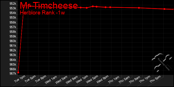 Last 7 Days Graph of Mr Timcheese
