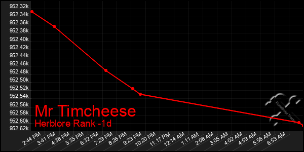 Last 24 Hours Graph of Mr Timcheese