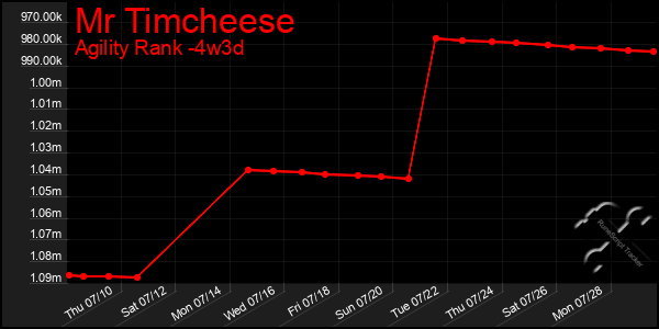 Last 31 Days Graph of Mr Timcheese