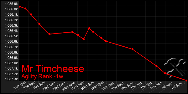Last 7 Days Graph of Mr Timcheese