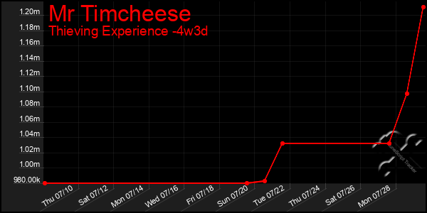 Last 31 Days Graph of Mr Timcheese
