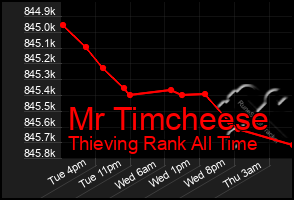 Total Graph of Mr Timcheese