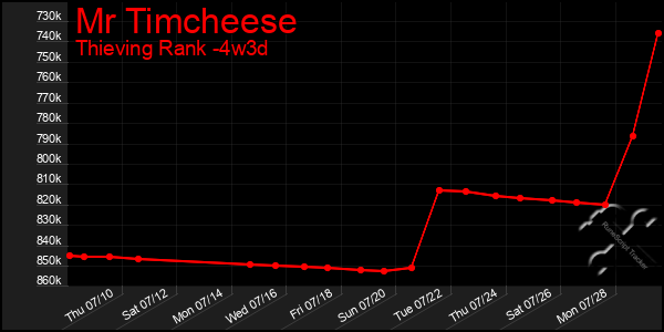 Last 31 Days Graph of Mr Timcheese