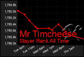 Total Graph of Mr Timcheese