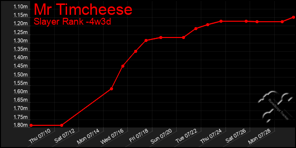 Last 31 Days Graph of Mr Timcheese