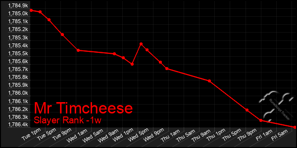 Last 7 Days Graph of Mr Timcheese