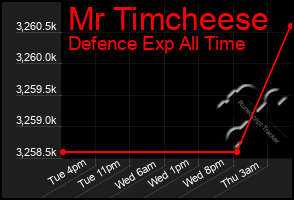 Total Graph of Mr Timcheese