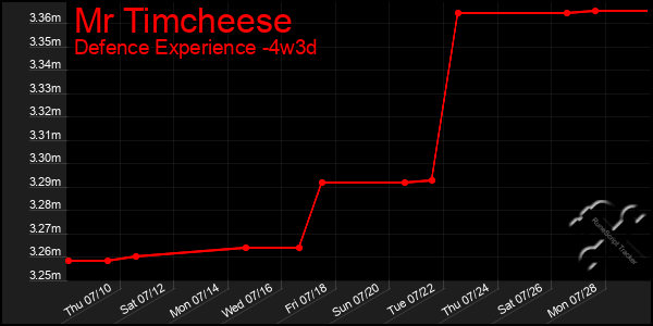 Last 31 Days Graph of Mr Timcheese