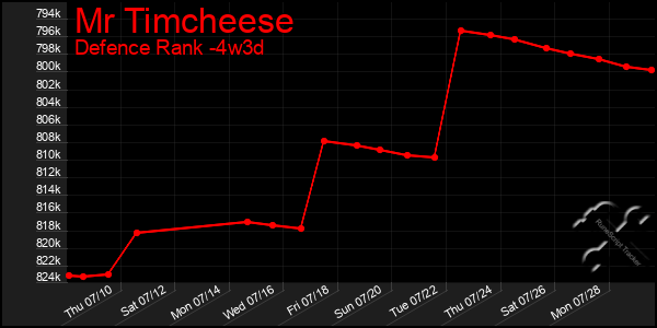 Last 31 Days Graph of Mr Timcheese