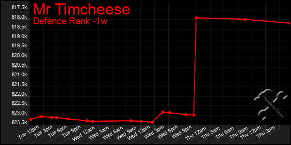 Last 7 Days Graph of Mr Timcheese