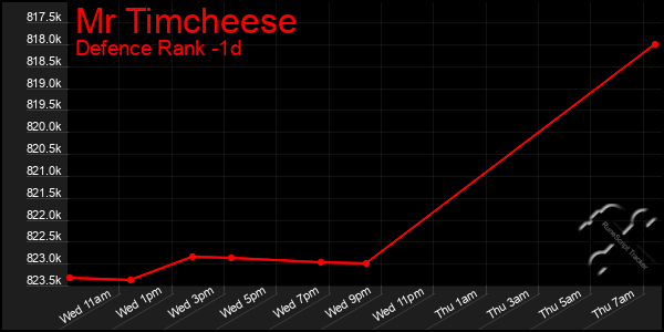 Last 24 Hours Graph of Mr Timcheese