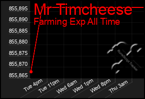 Total Graph of Mr Timcheese