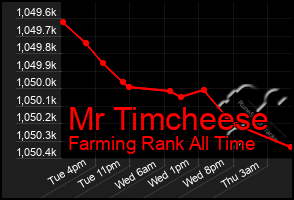 Total Graph of Mr Timcheese