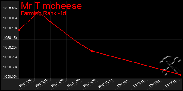 Last 24 Hours Graph of Mr Timcheese