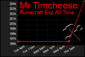 Total Graph of Mr Timcheese