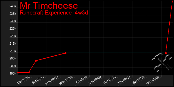 Last 31 Days Graph of Mr Timcheese