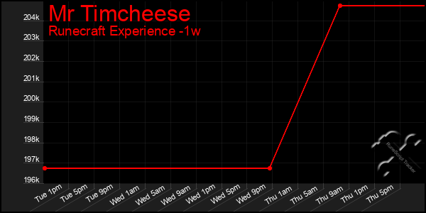 Last 7 Days Graph of Mr Timcheese