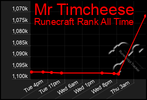 Total Graph of Mr Timcheese