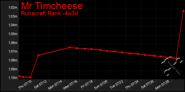 Last 31 Days Graph of Mr Timcheese