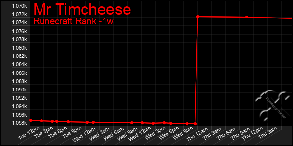 Last 7 Days Graph of Mr Timcheese