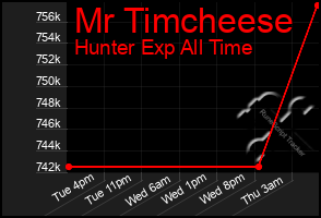 Total Graph of Mr Timcheese