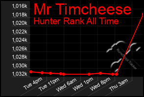 Total Graph of Mr Timcheese