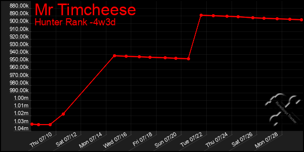 Last 31 Days Graph of Mr Timcheese