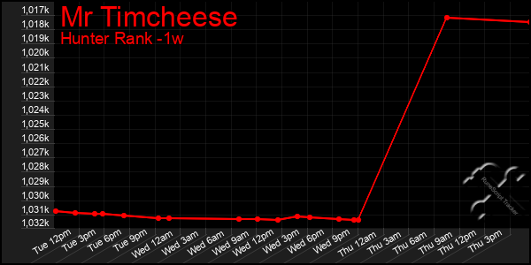 Last 7 Days Graph of Mr Timcheese