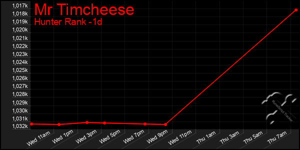 Last 24 Hours Graph of Mr Timcheese