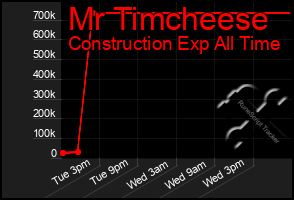 Total Graph of Mr Timcheese