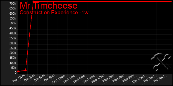 Last 7 Days Graph of Mr Timcheese