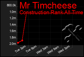 Total Graph of Mr Timcheese
