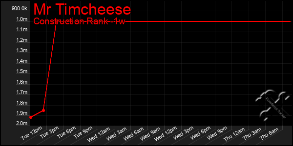 Last 7 Days Graph of Mr Timcheese