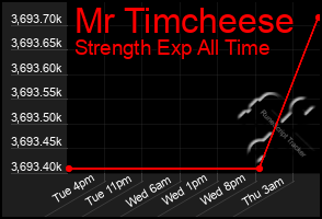 Total Graph of Mr Timcheese