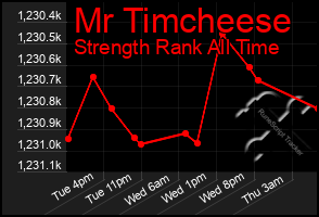 Total Graph of Mr Timcheese