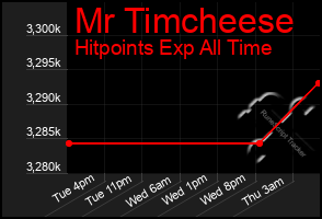 Total Graph of Mr Timcheese