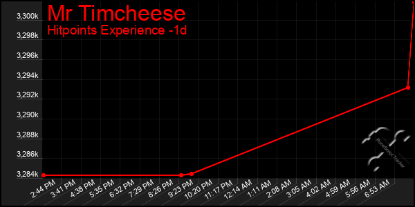 Last 24 Hours Graph of Mr Timcheese