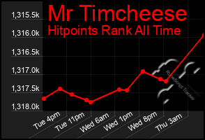 Total Graph of Mr Timcheese