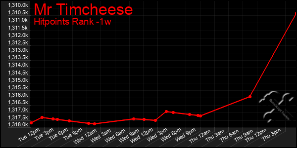 Last 7 Days Graph of Mr Timcheese