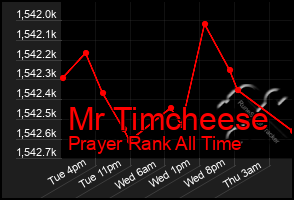 Total Graph of Mr Timcheese