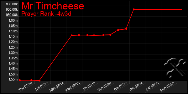 Last 31 Days Graph of Mr Timcheese