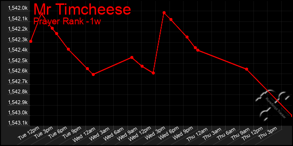 Last 7 Days Graph of Mr Timcheese