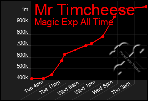 Total Graph of Mr Timcheese