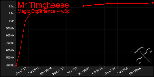 Last 31 Days Graph of Mr Timcheese